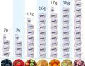 Table of sugar content explaining why is wine made out of grapes